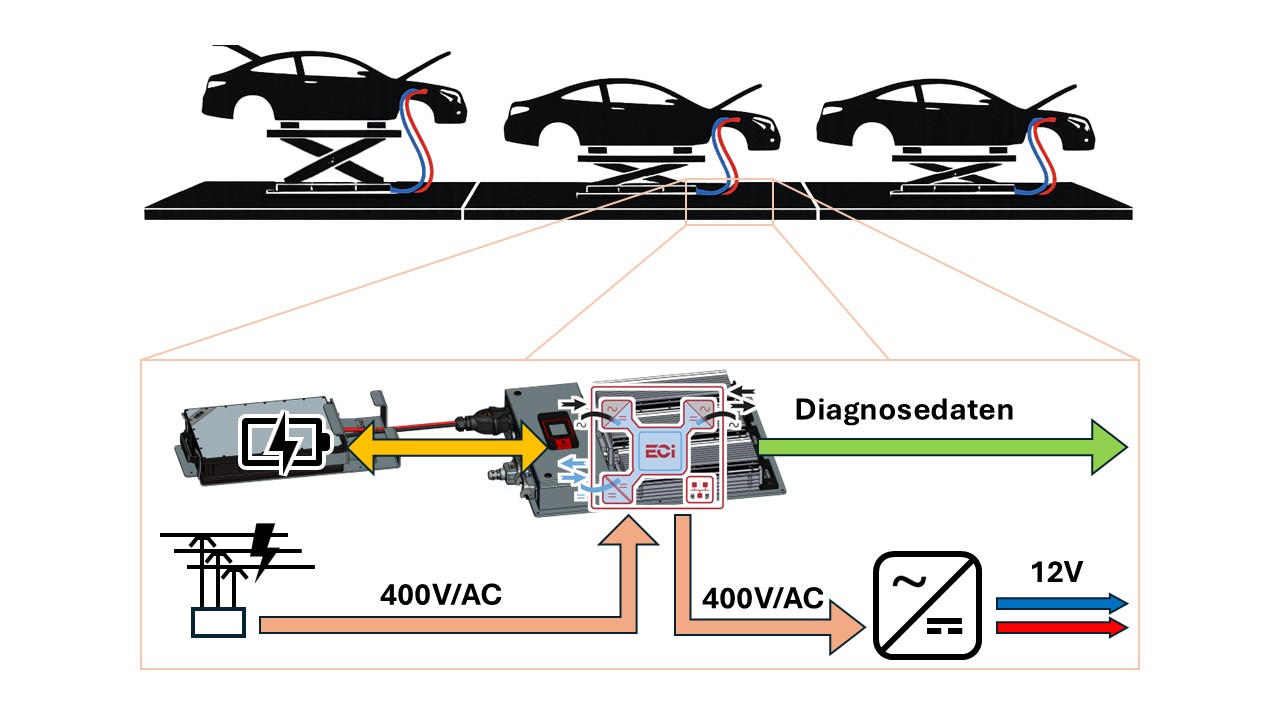 Zewnętrzne zasilanie umożliwia diagnostykę i testy pojazdów elektrycznych.